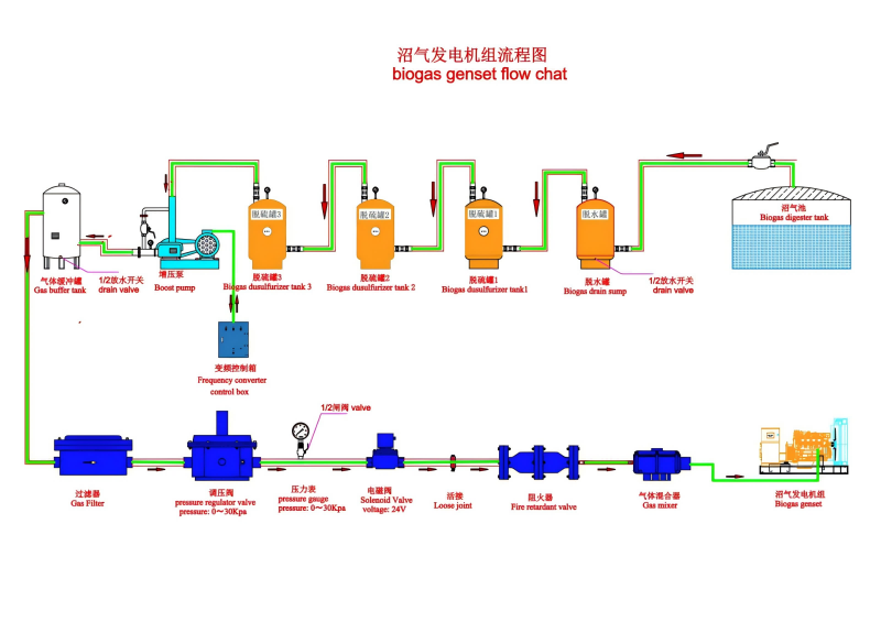 沼气发电机组流程图